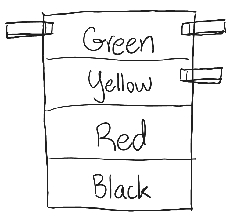 A chart displaying a green, yellow, red, and black section