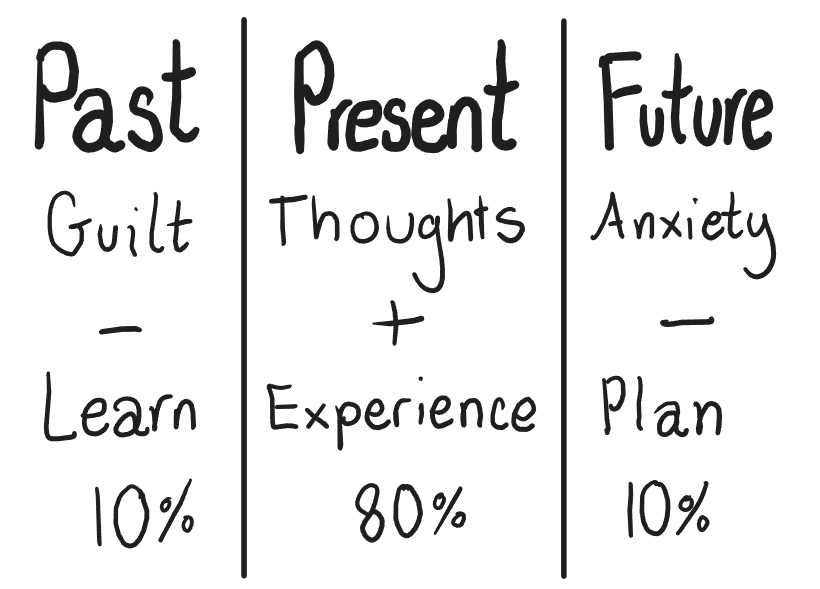 A chart of the past, present, and future