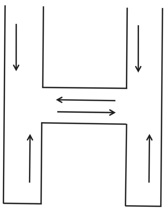 An "H" shape with arrows on the vertical areas and arrows in the horizontal area that connects the vertical areas.