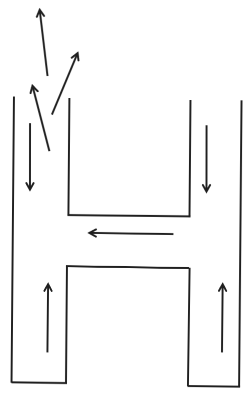 An "H" shape with arrows on the vertical areas, arrows in the horizontal area that connects the vertical areas, and extra arrows crowded into the left side of the "H" shape, as if they were leaving. 